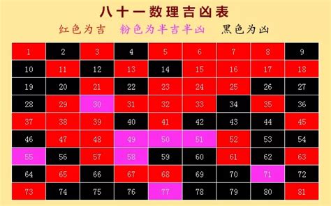 五格命理|最全面81数全都有 姓名五格数理吉凶表